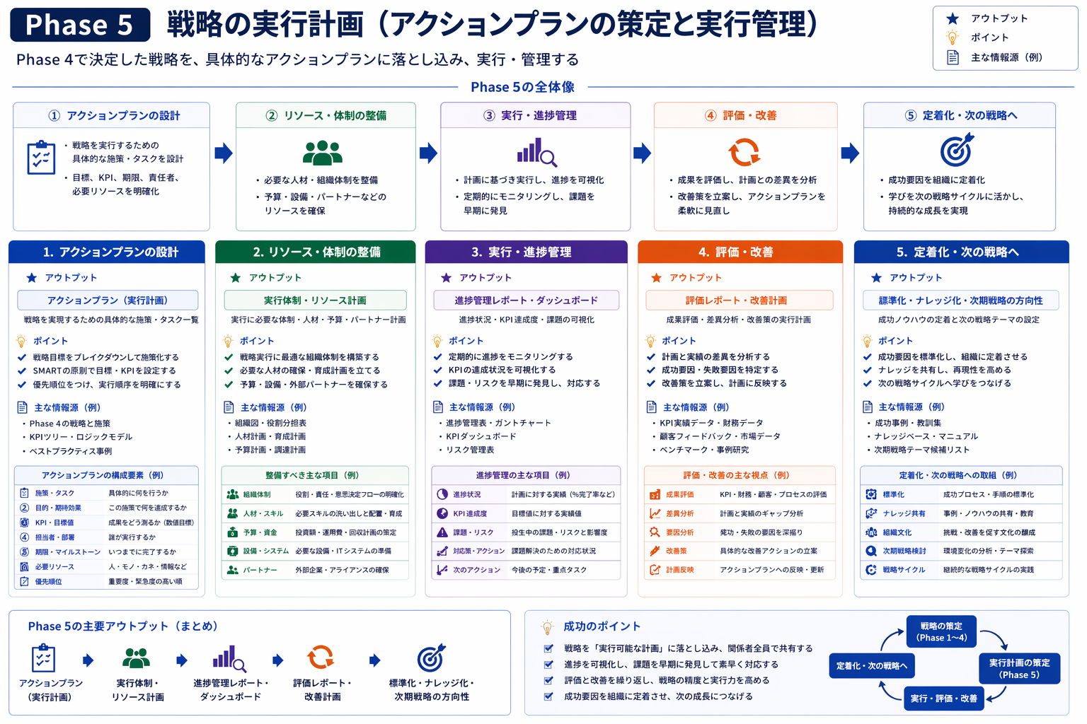 Phase 5 実行・検証
